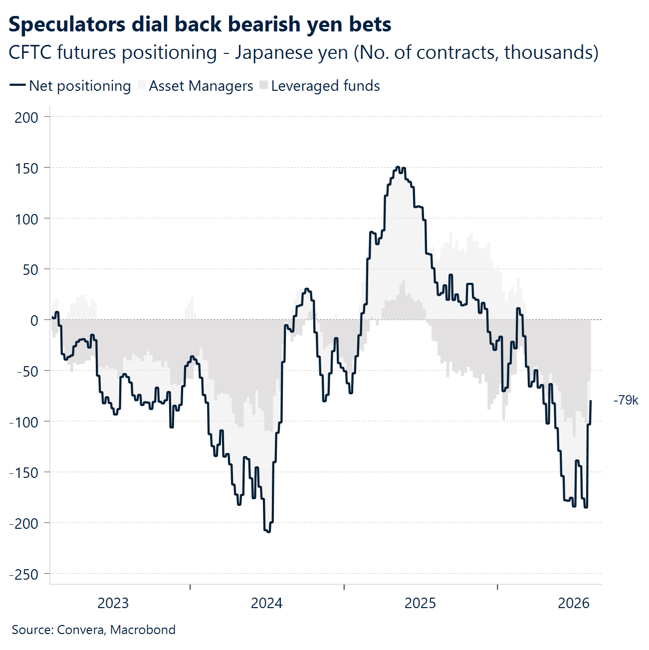 Chart: Speculators dial back bearish yen bets