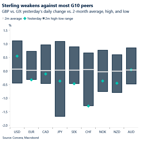 Sterling weakens against most G10 peers