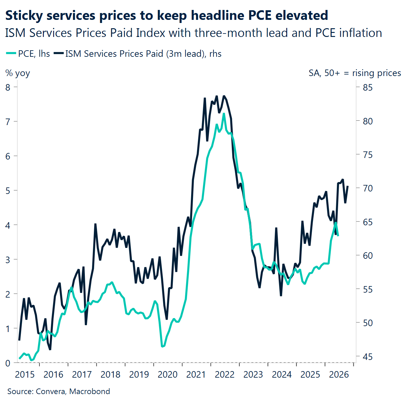 Chart: Sticky services prices to keep headline PCE elevated