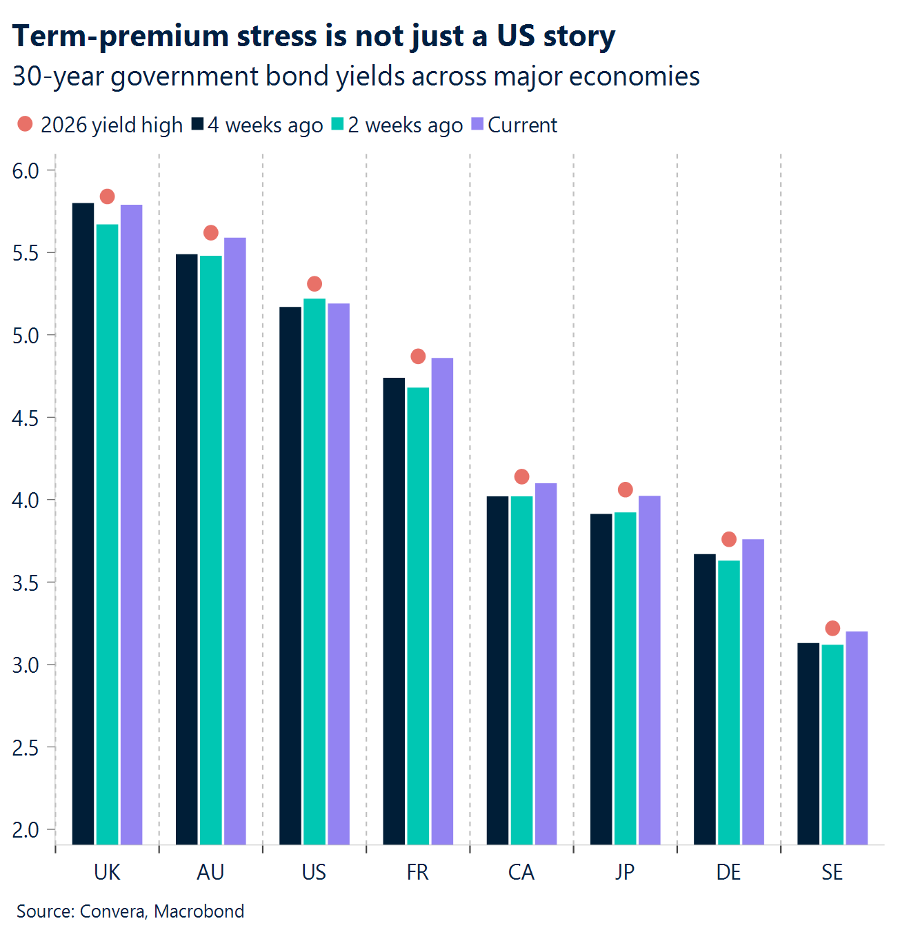 Chart: Term-premium stress is not just a US story