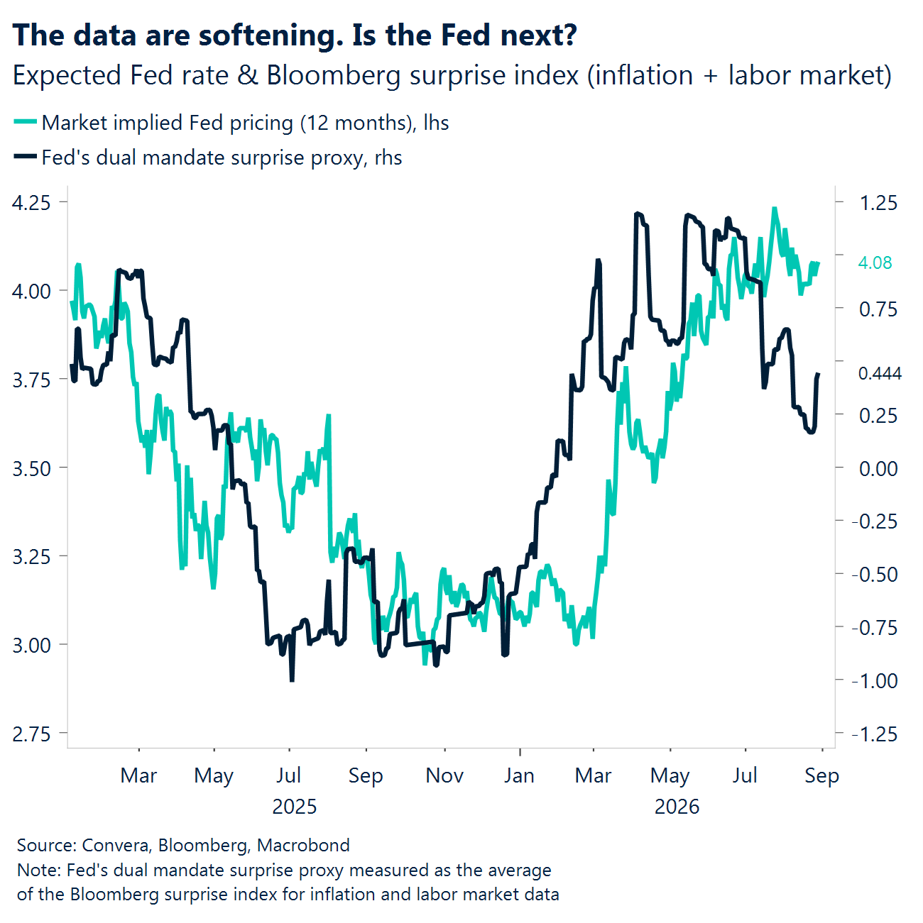 Chart: The data are softening. Is the Fed next? 