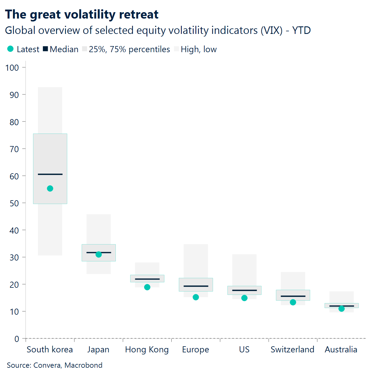 Chart: The great volatility retreat 
