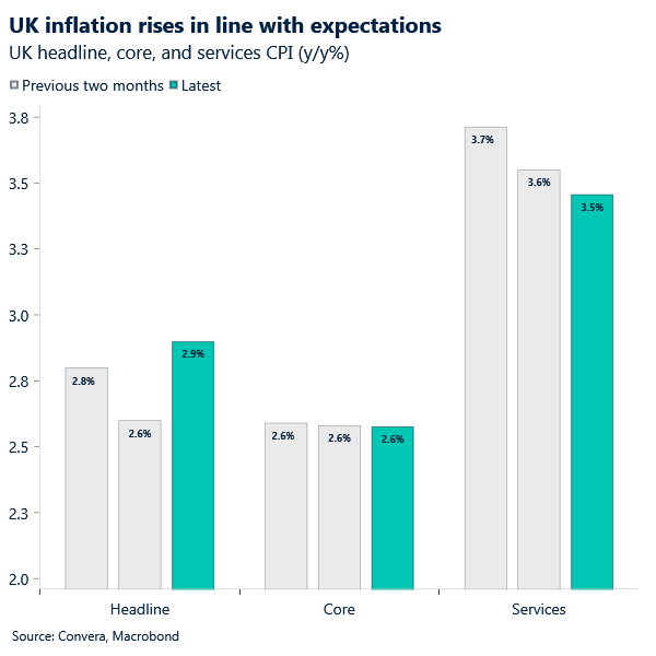 Chart of UK inflation