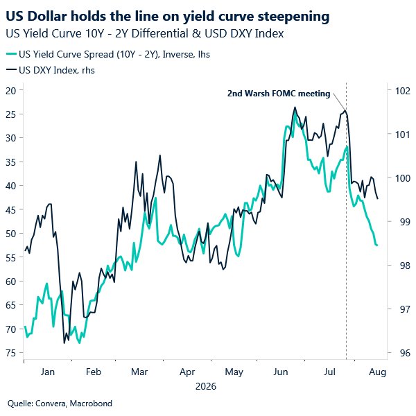 US dollar holds the line on yield curve steepening