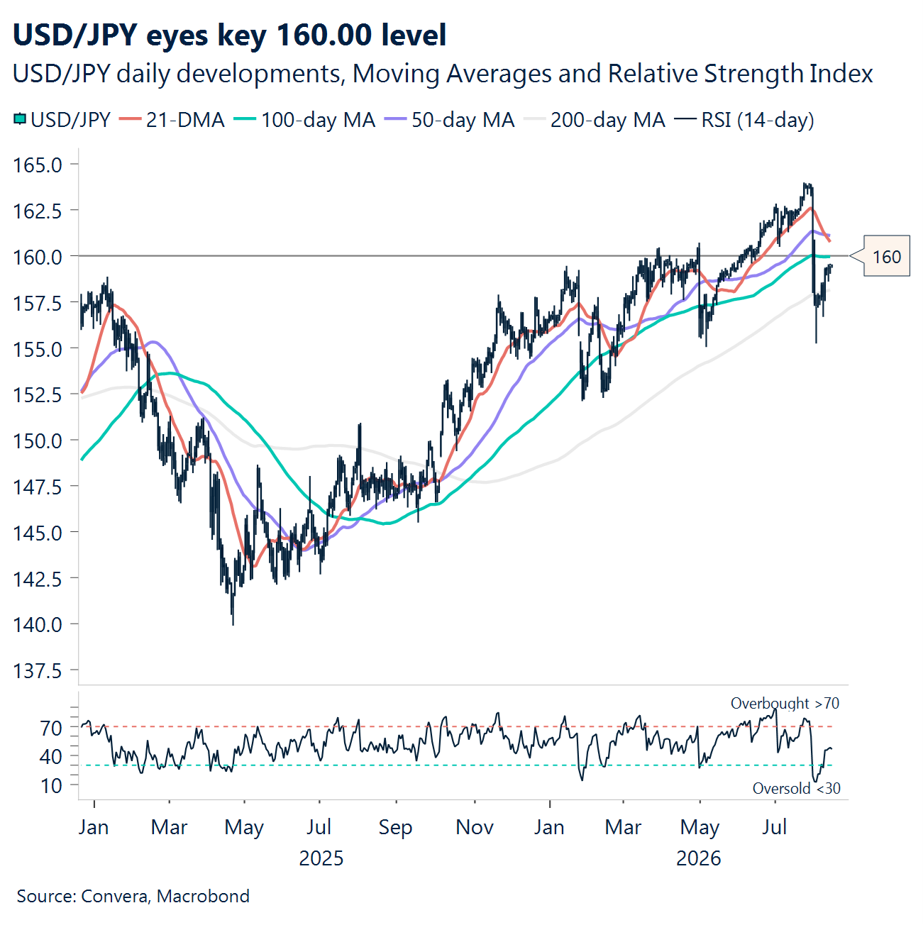 Chart: USD/JPY eyes key 160.00 level 