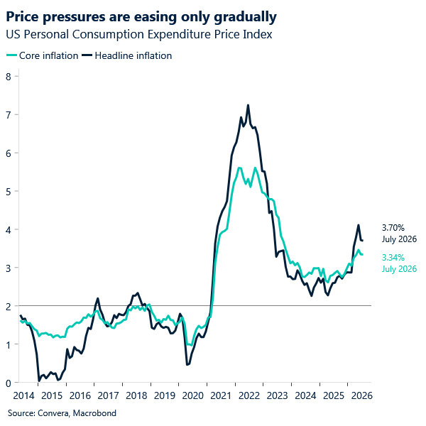 Chart of US PCE inflation