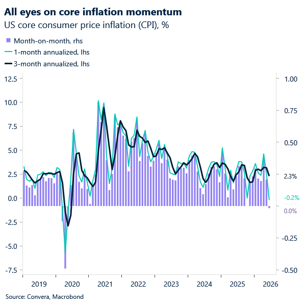 Chart of US core inflation