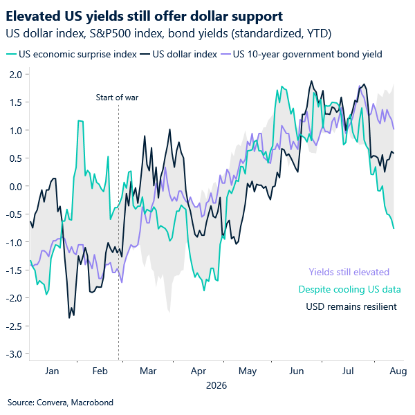 Chart of US dollar index, yields and economic data