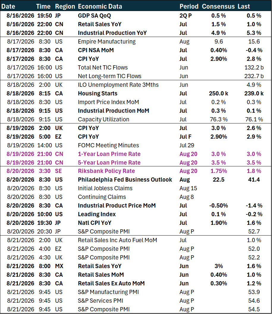 Weekly global key macro events
