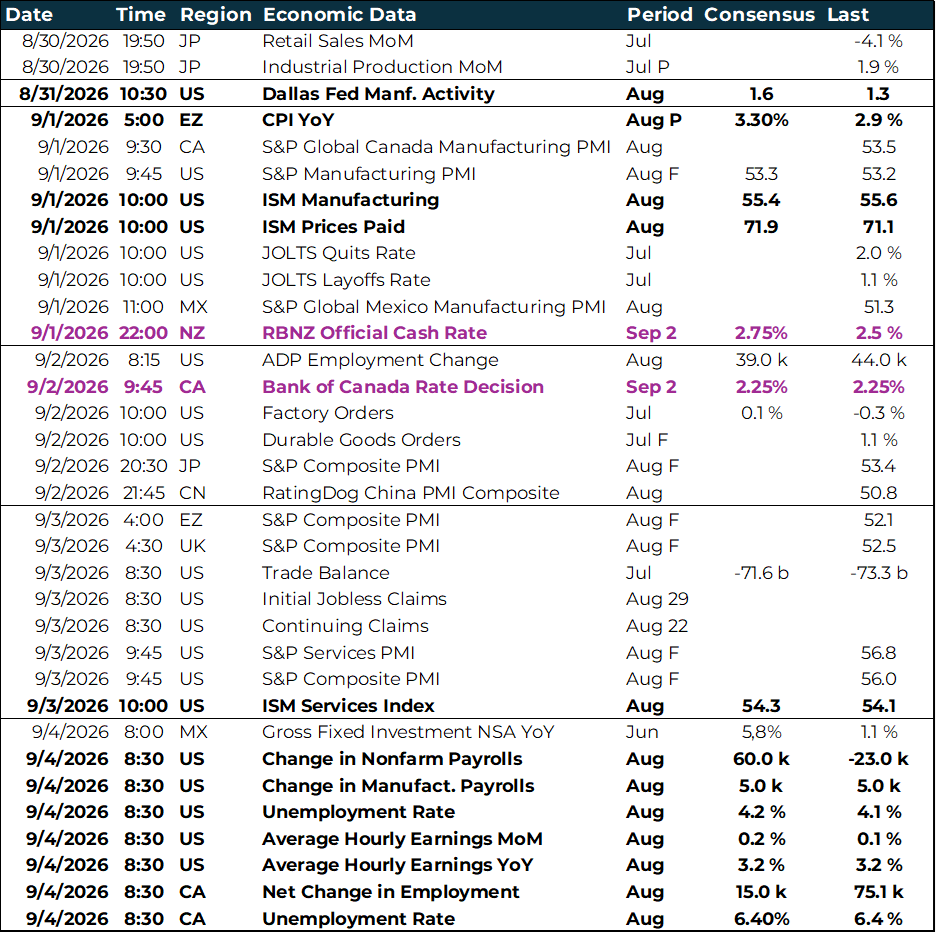 Weekly key global macro events