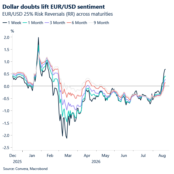 Chart of EURUSD risk reversals