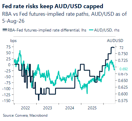 Fed risks keep Aussie capped 