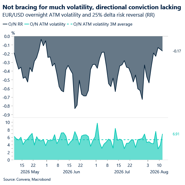 Chart of EURUSD overnight vol and risk reversal