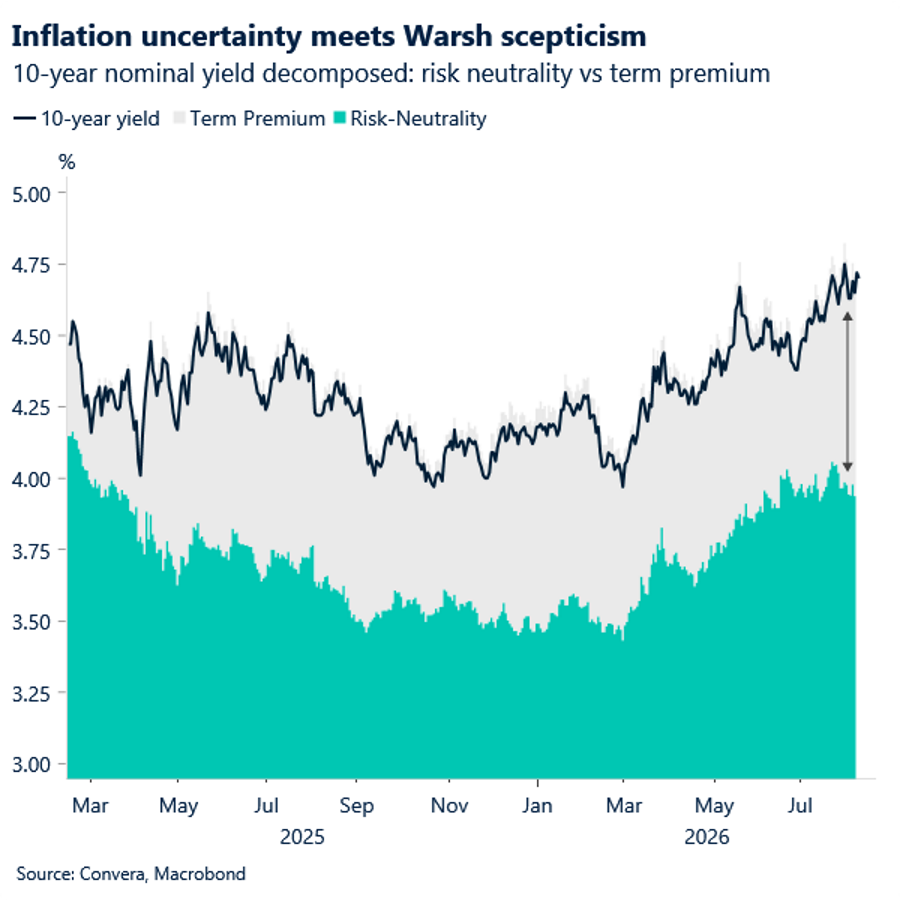 Inflation uncertainty meets Warsh scepticism