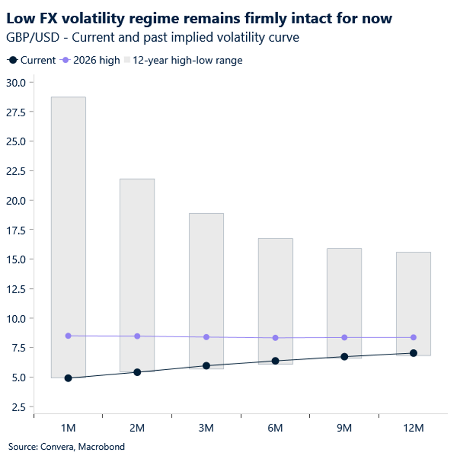 Low FX volatility regime remains firmly intact for now 