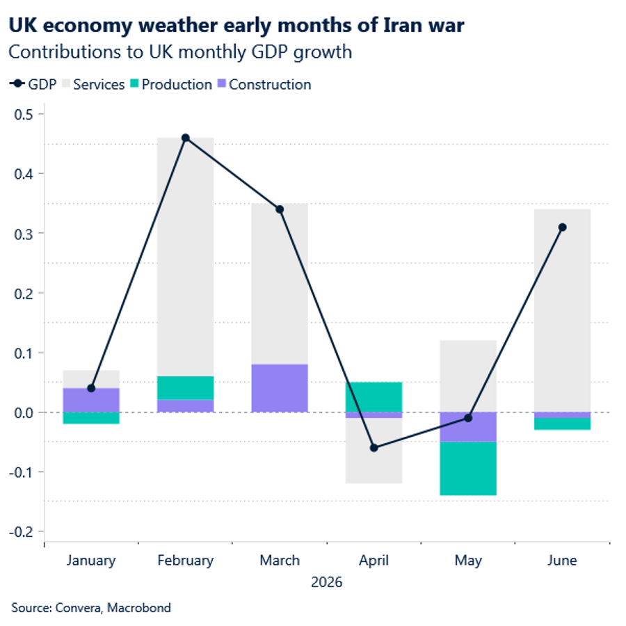 UK economy weather early months of Iran war