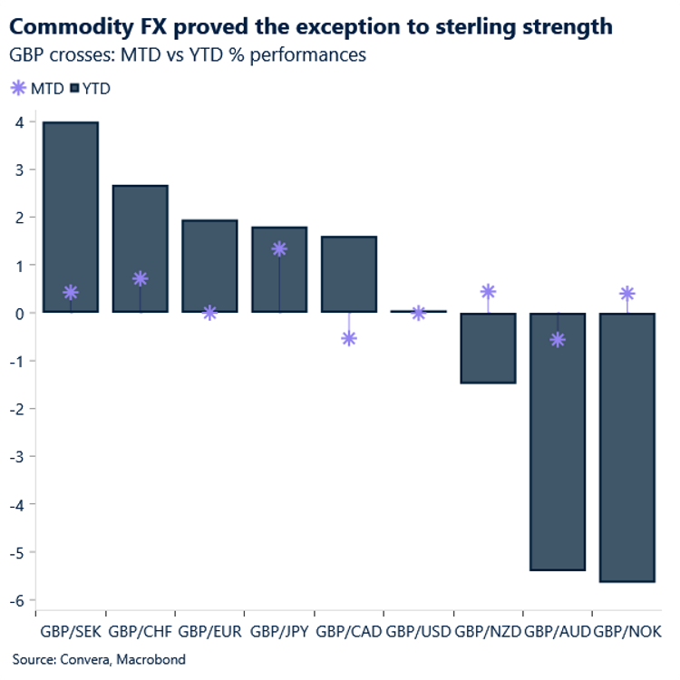  Chart of GBP performance month to date