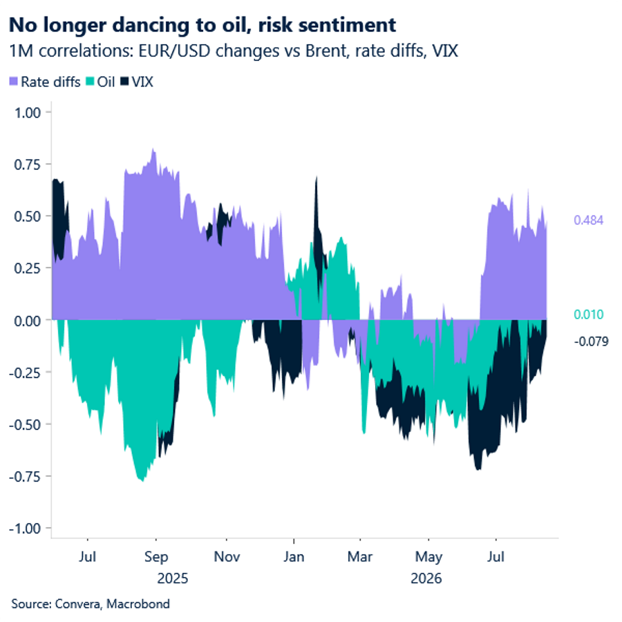 No longer dancing to oil, risk sentiment