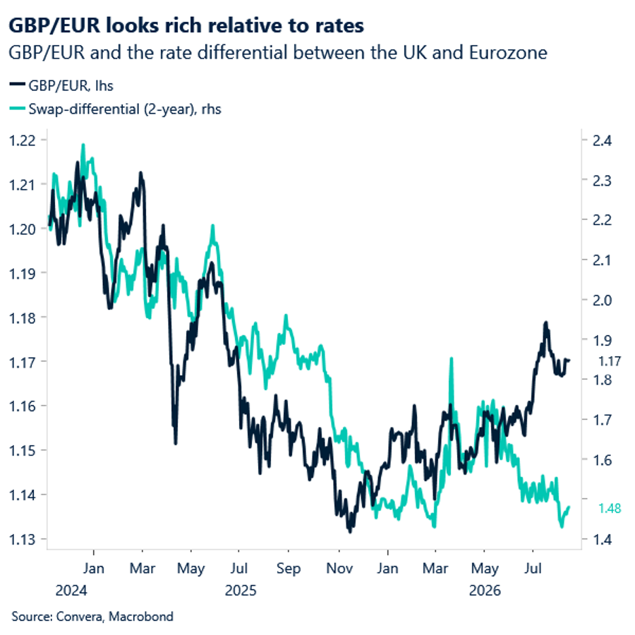 GBP/EUR looks rich relative to rates