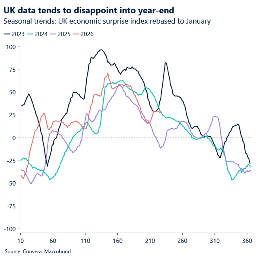 UK data tends to disappoint into year-end