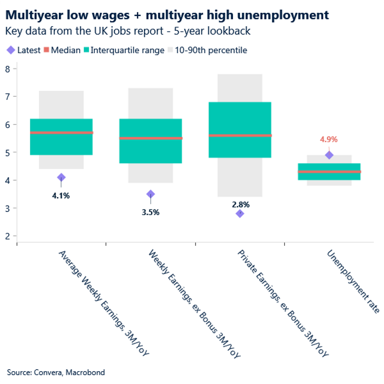 Chart of UK labour market dynamics
