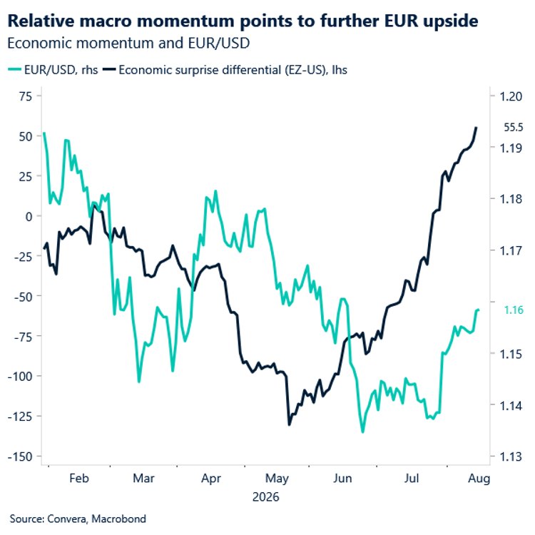 Chart of EURUSD and EU-US economic surprise index
