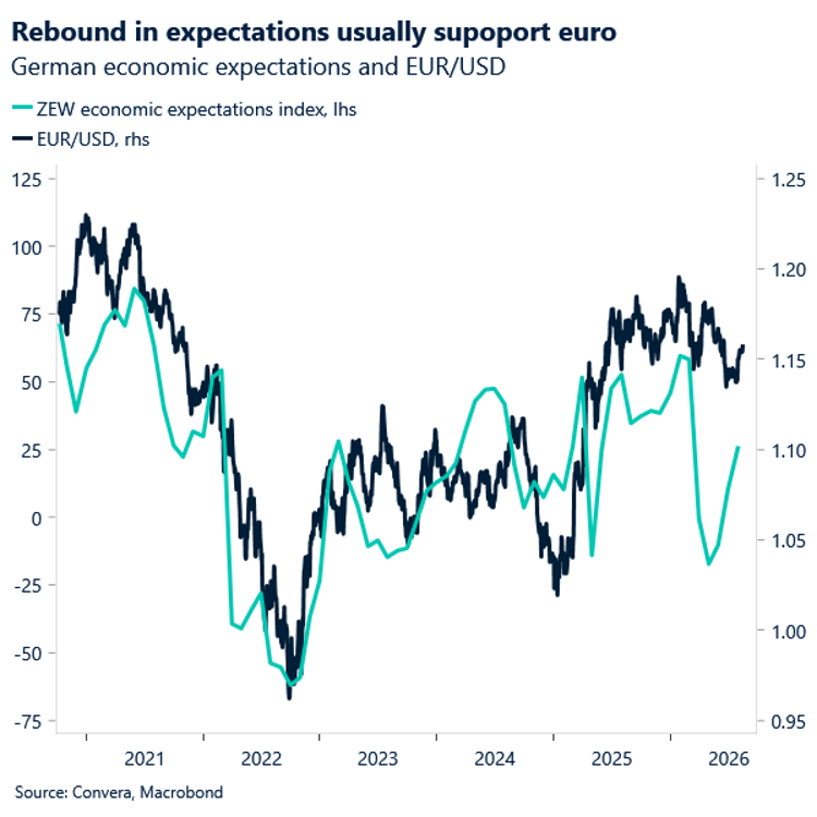 of ZEW surveys and EURUSD
