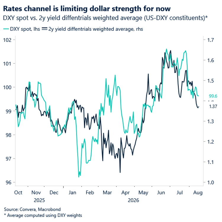 Chart of US dollar index versus US - other 2-year yield differentials