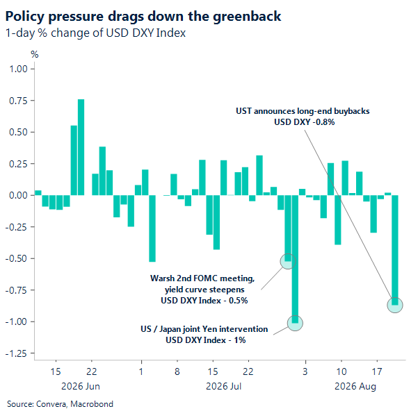 Policy pressure drags down the greenback