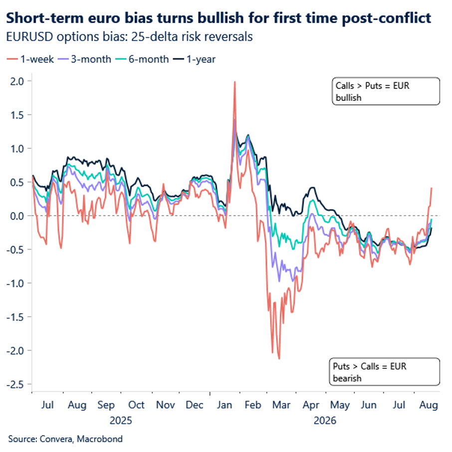 Short-term euro bias turns bullish for first time post-conflict 