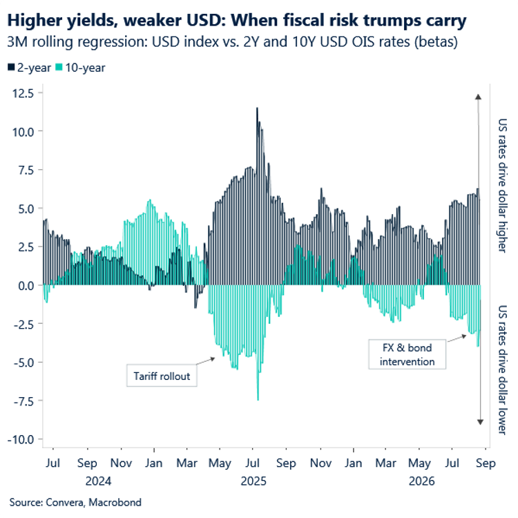  dollar index versus 2 and 10 year US rates