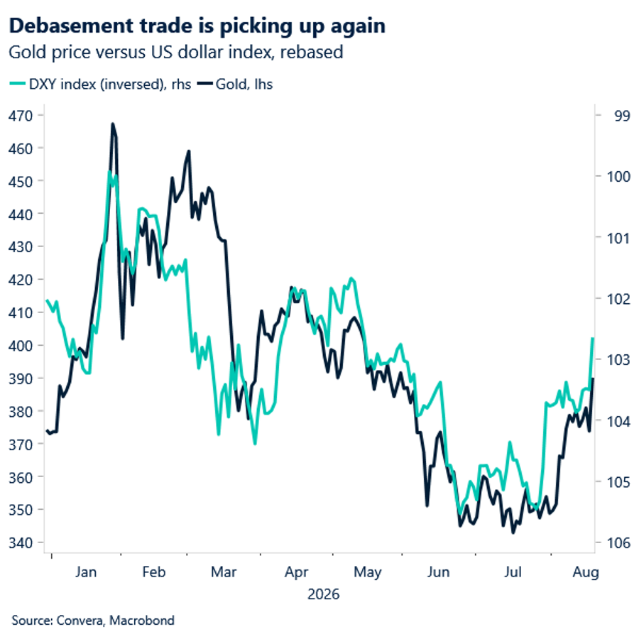 Debasement trade is picking up 