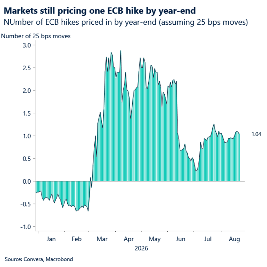 Markets still pricing one ECB hike by year-end