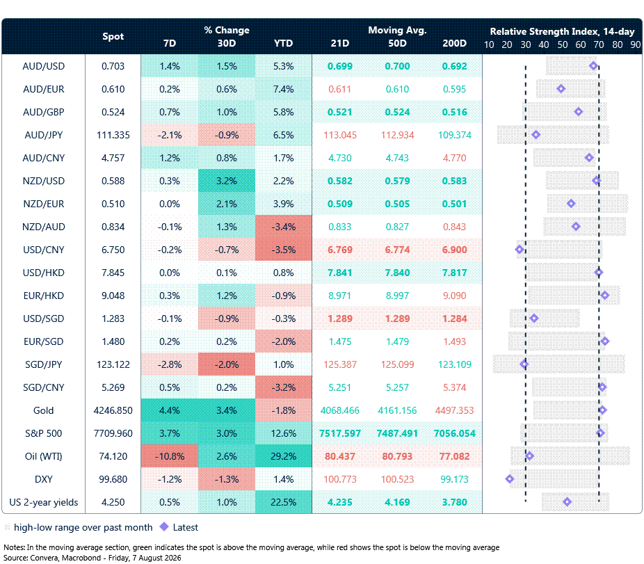 FX rates 