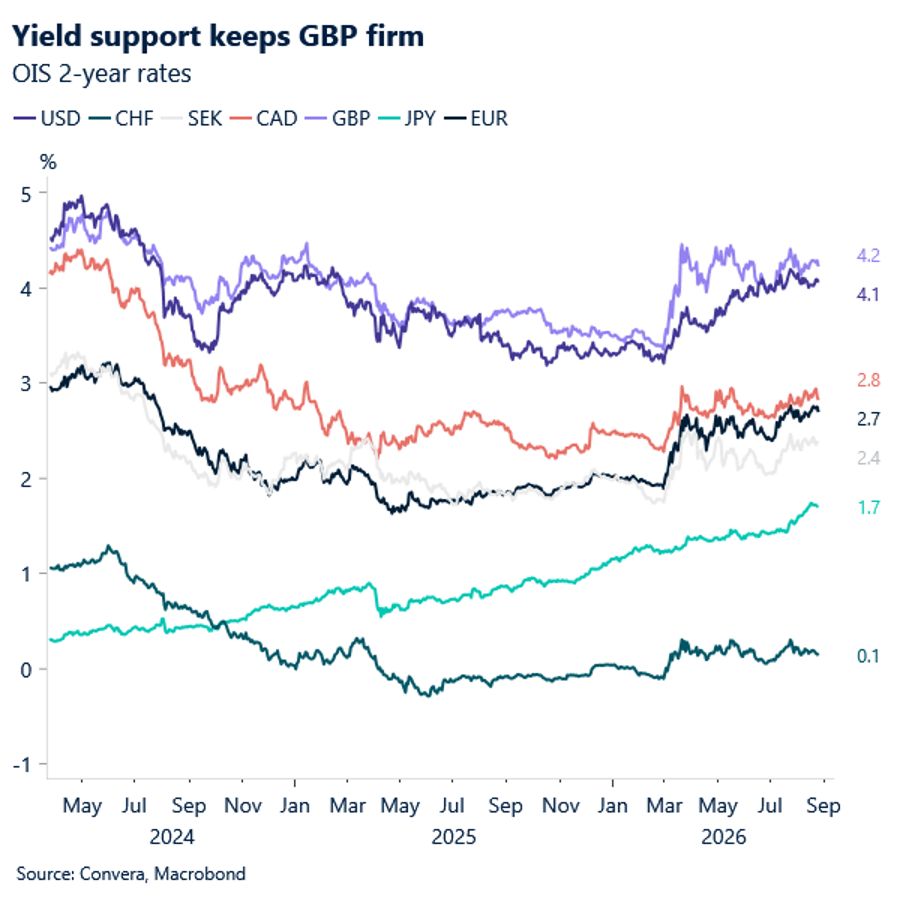 Yield support keeps GBP firm