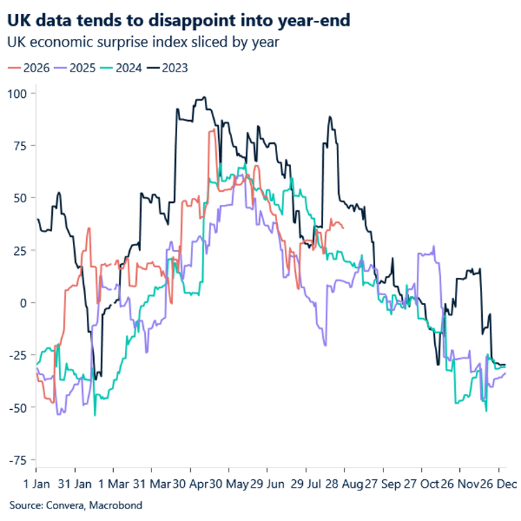 Chart of UK data surprise seasonality