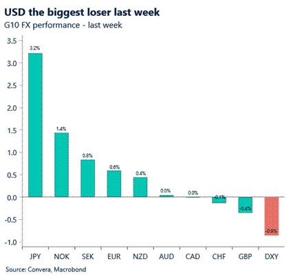 USD biggest loser
