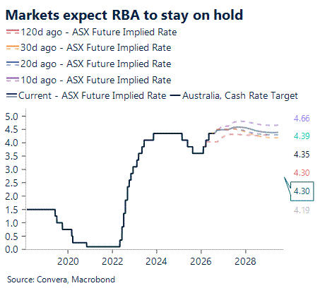 Markets expect RBA to stay on hold
