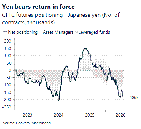 Yen bears return
