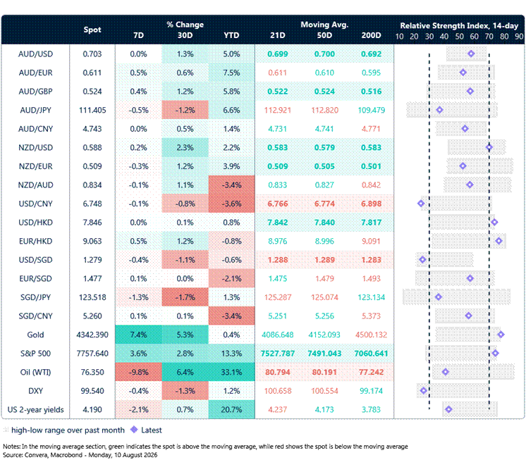 FX rates table