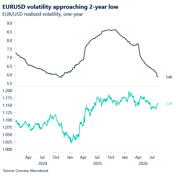 Chart of EURUSD 1-year vol