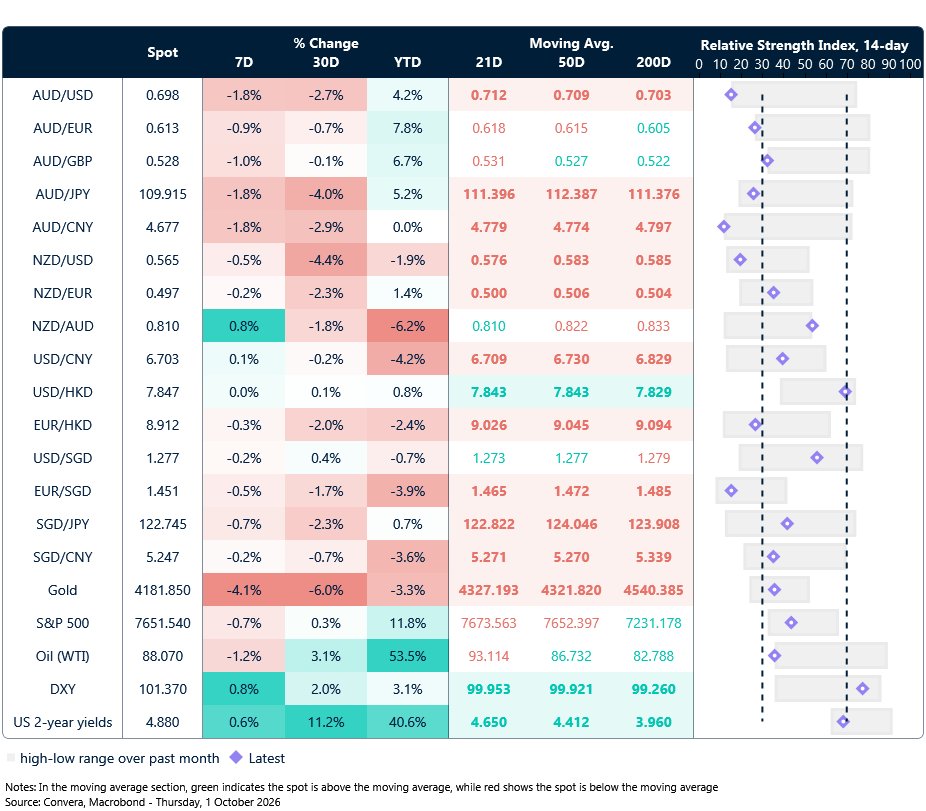 1 October 2026 APAC table: Seven-day rolling currency trends and trading ranges