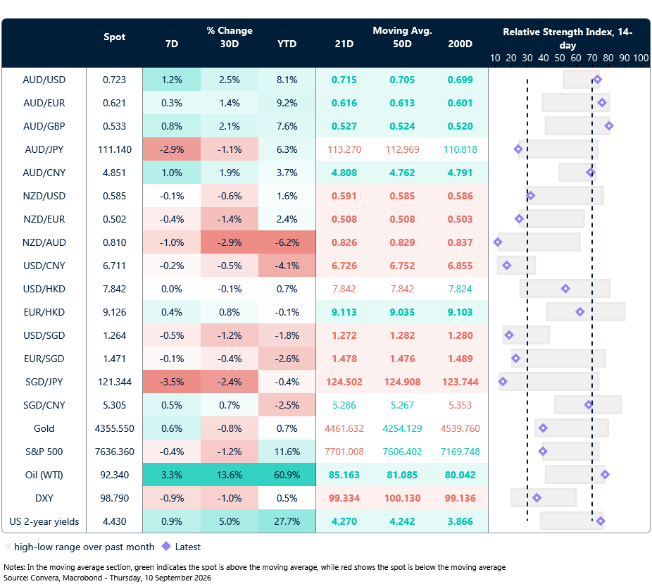 10 September 2026 table: Seven-day rolling currency trends and trading ranges  