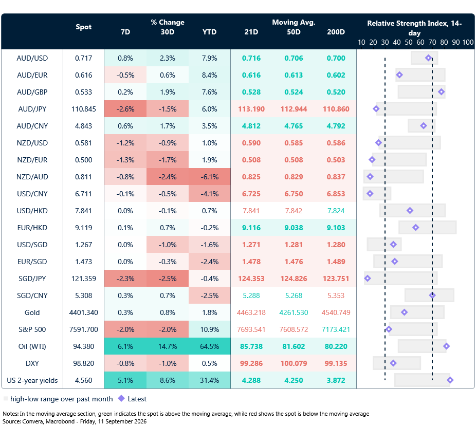11 September 2026 table: Seven-day rolling currency trends and trading ranges