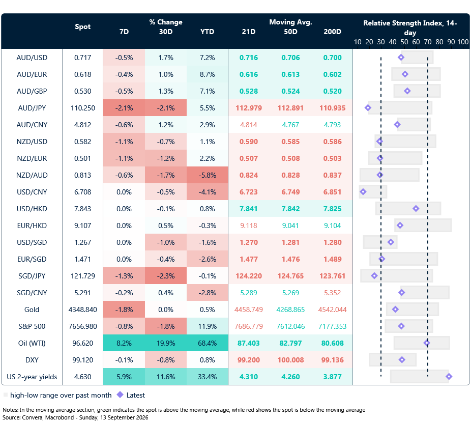 14 September 2026 table: Seven-day rolling currency trends and trading ranges