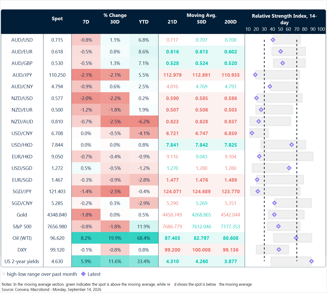 15 September 2026 table: Seven-day rolling currency trends and trading ranges