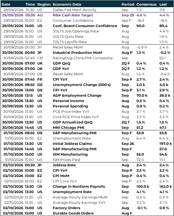 Table of risk events this week