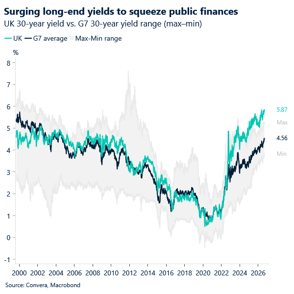 Surging long-end yields to squeeze public finances