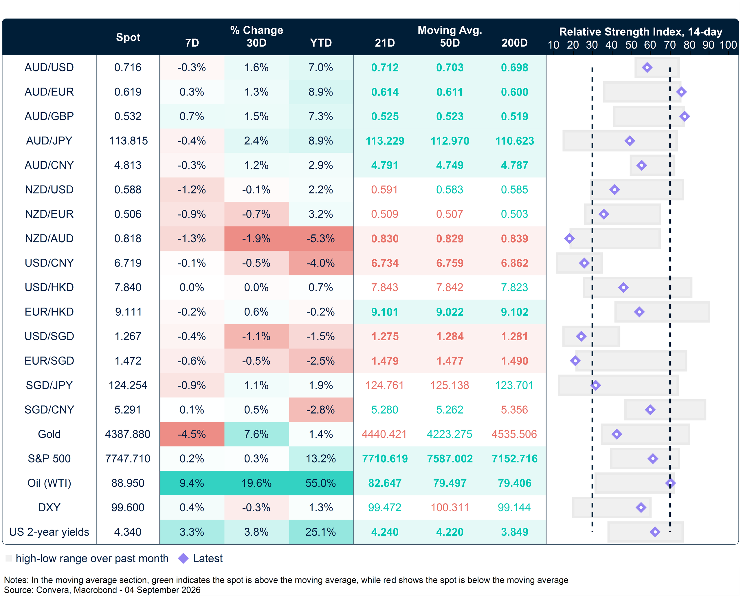 4 September 2026 table: Seven-day rolling currency trends and trading ranges  