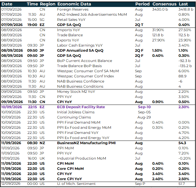 APAC key global risk events Calendar 7 to 12 September 2026